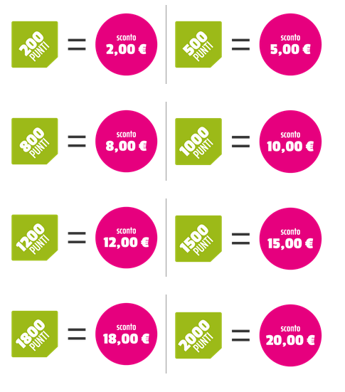 Come funziona il sistema dei punti di Majestic Card? Ogni 200 punti accumulati, avrai uno sconto di due euro sul tuo prossimo acquisto